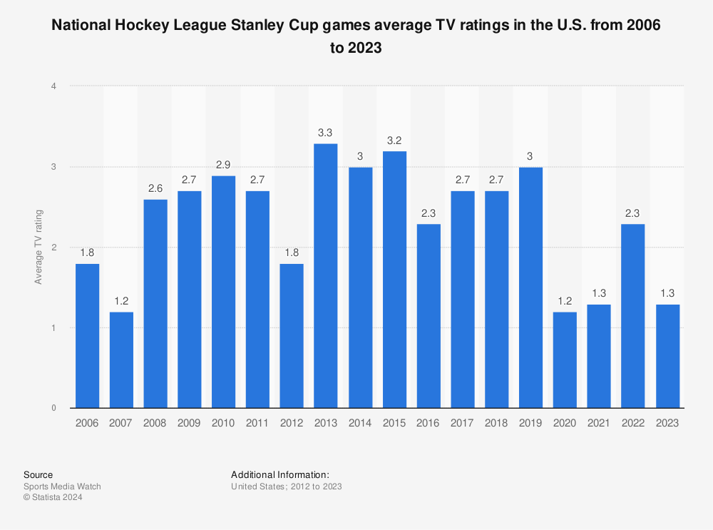 NHL Stanley Cup games average TV 