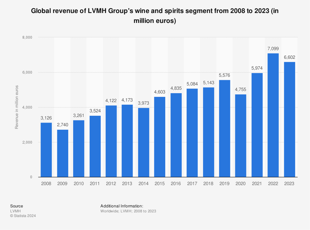 Revenue share of the LVMH Group by geographic region worldwide