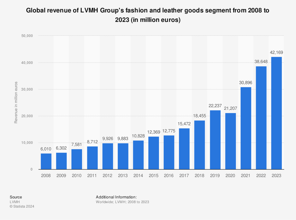 lvmh revenue share