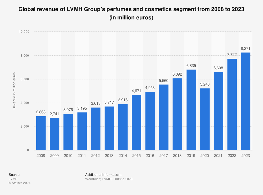 LVMH Group's perfumes and cosmetics revenue worldwide 2022