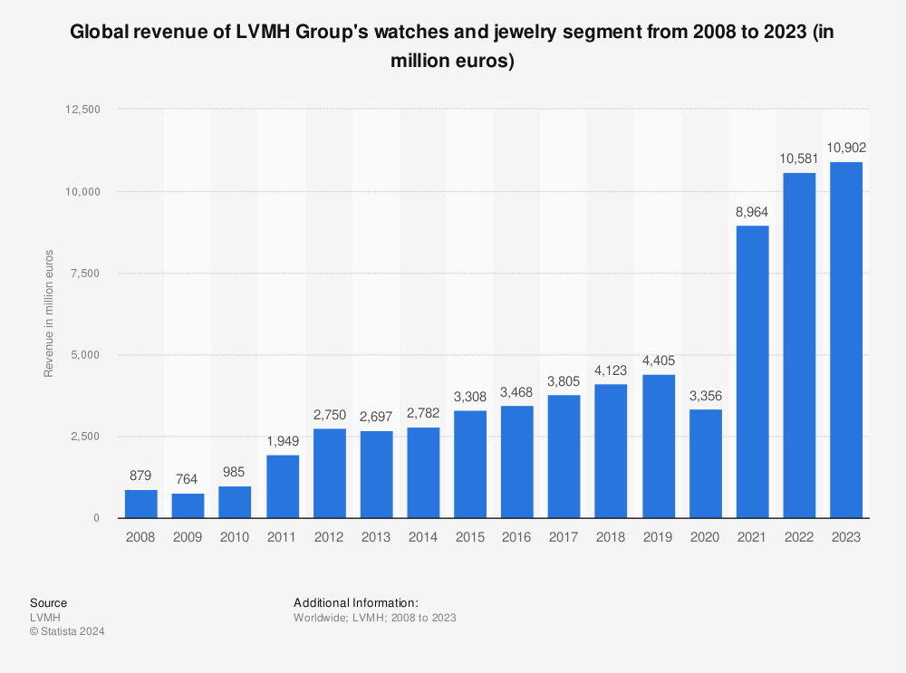 LVMH Group's watches and jewelry revenue worldwide 2022