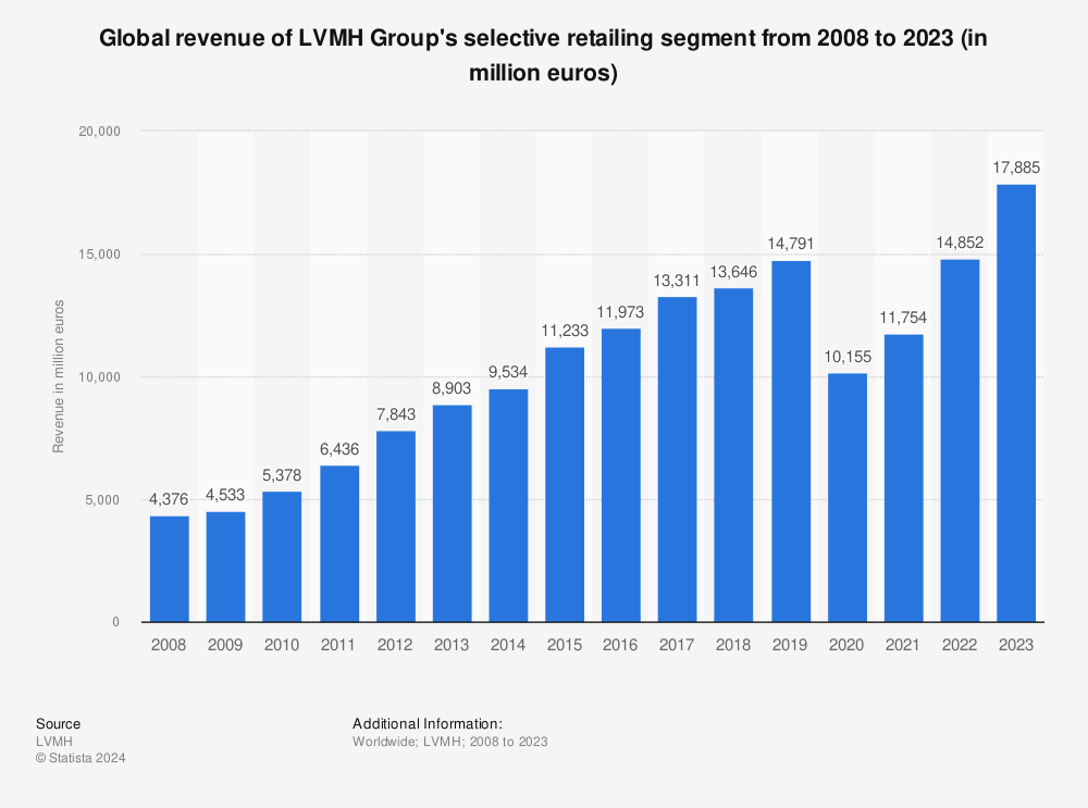 LVMH records strong H1 sales growth