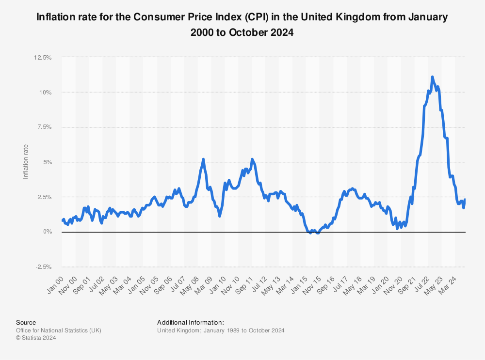 Dexter Kelley Consumer Price Index January 2022 Uk