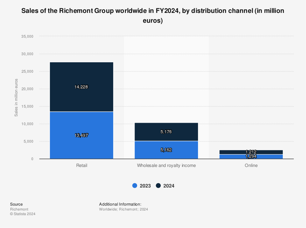 Richemont Group sales by distribution channel 2023