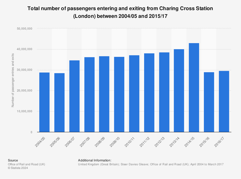 Entries Exits At Charing Cross Station 2017 Statista