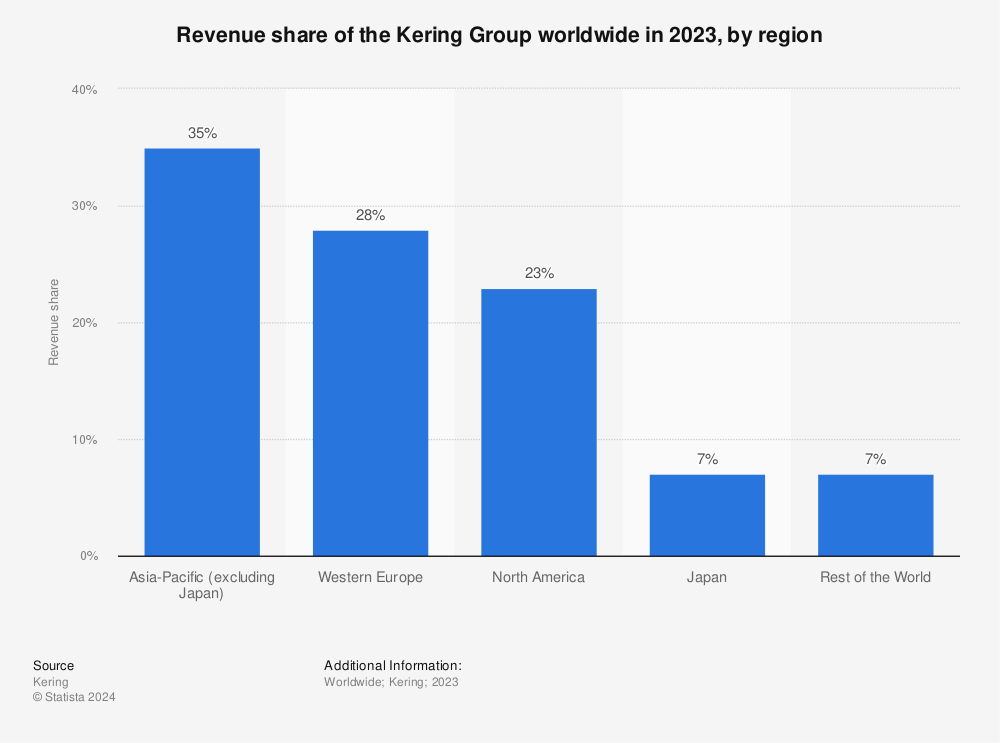 Kering Group: revenue share by distribution channel worldwide 2022