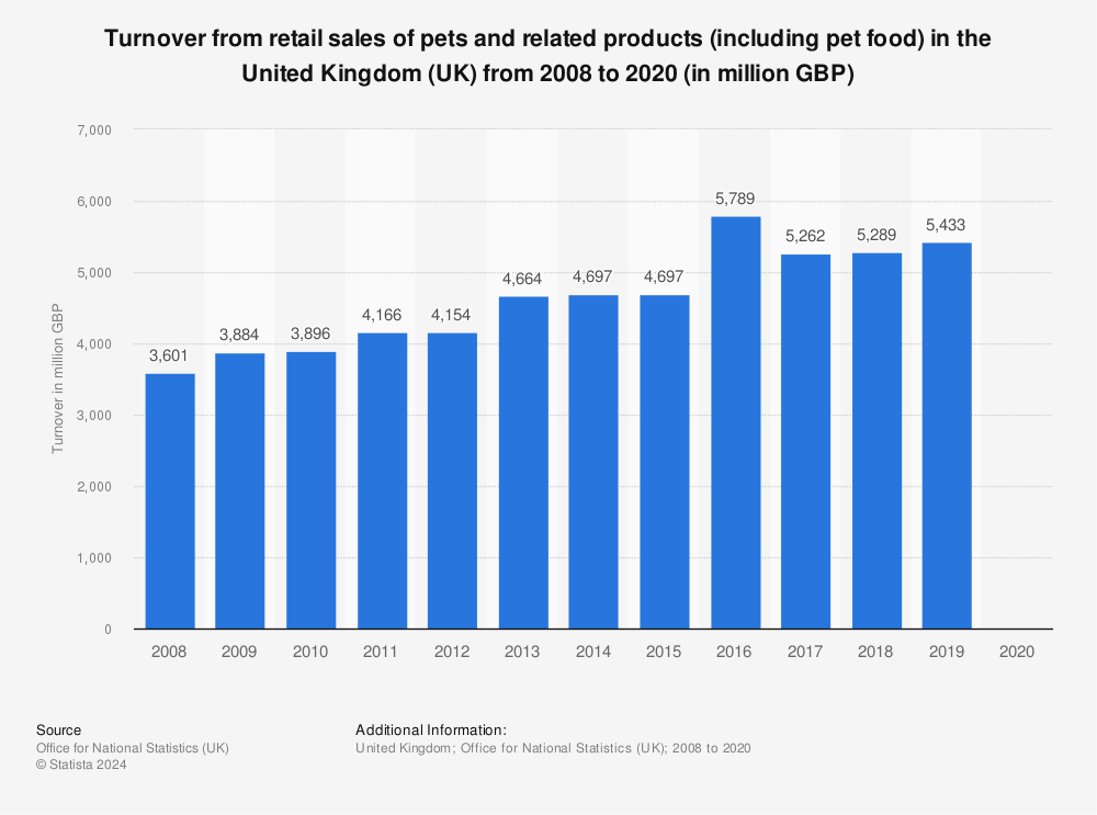 Retail turnover from pets and pet food 2020 Statista