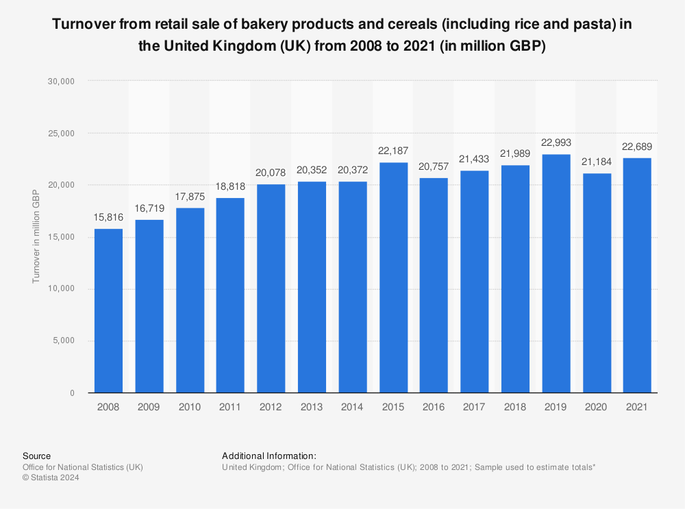 Bakery Products Cereals Sales Turnover 2008 2018 Statistic Statista