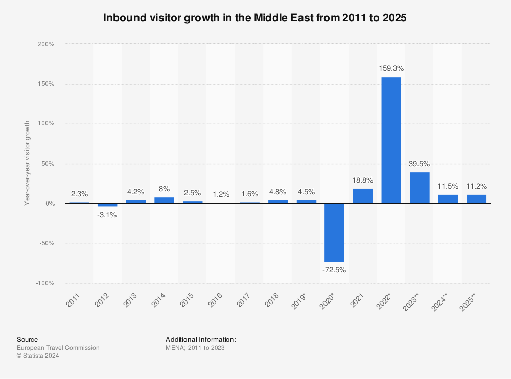 Tourism: inbound visitor growth Middle East 2017 | Statistic