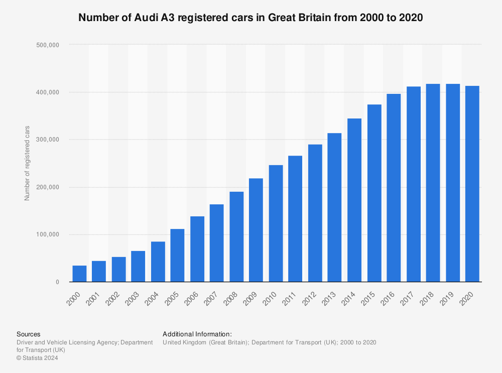 Audi A3 - registered cars in Great Britain 2000-2020