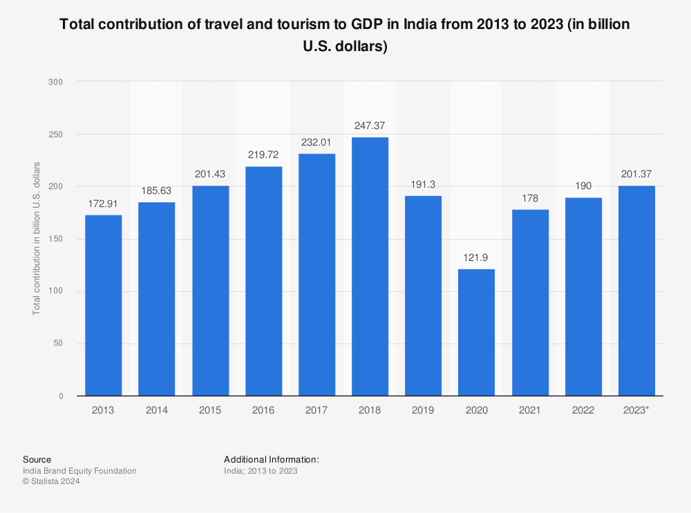 The role of tourism industry in India's economic recovery. 20221027