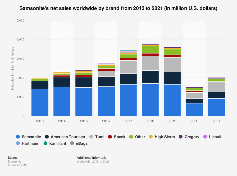 samsonite sales 2020