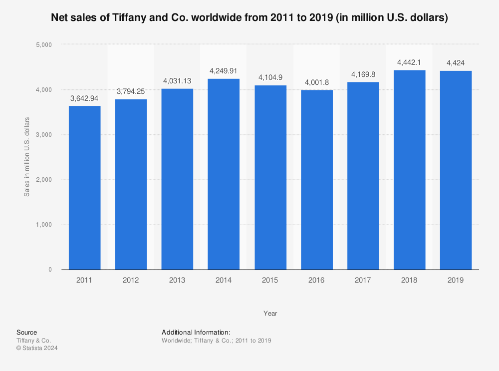 Tiffany \u0026 Co. global net sales 2019 