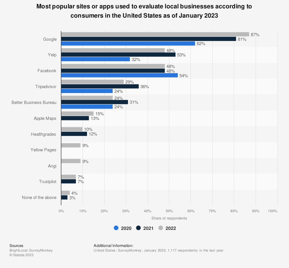 Statistic: Have you reviewed or recommended a local business to people you know by any of the following methods in the last 12 months? | Statista