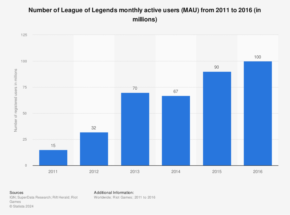 How much data does League of Legends Download Use? - LOL