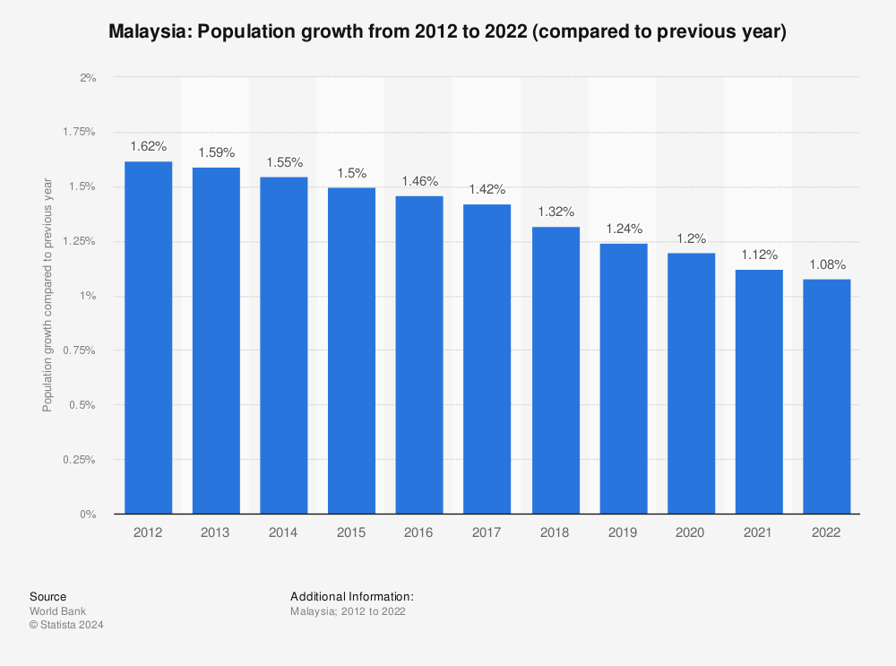 2022 malaysia population of Bakery Industry
