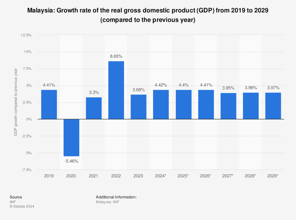 Malaysia Economic Growth Chart A Visual Reference of Charts Chart Master
