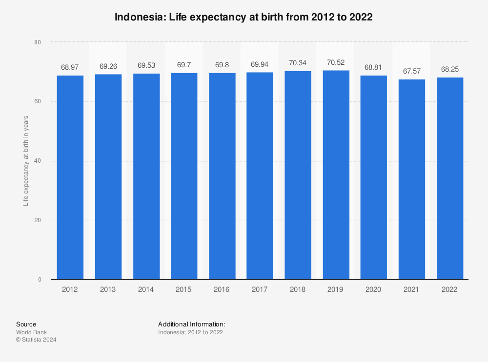 Indonesia Life Expectancy At Birth 2018 Statista