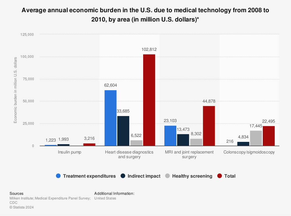 Average annual economic burden from medical technology in the U.S. by ...