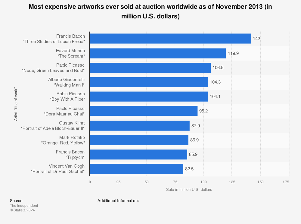 Most expensive artworks ever sold 2013