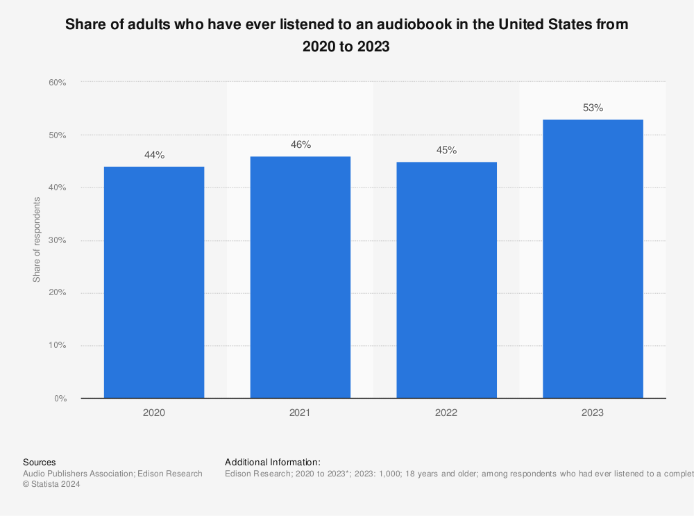 Statistic: Share of adults who have ever listened to an audiobook in the United States from 2020 to 2023 | Statista