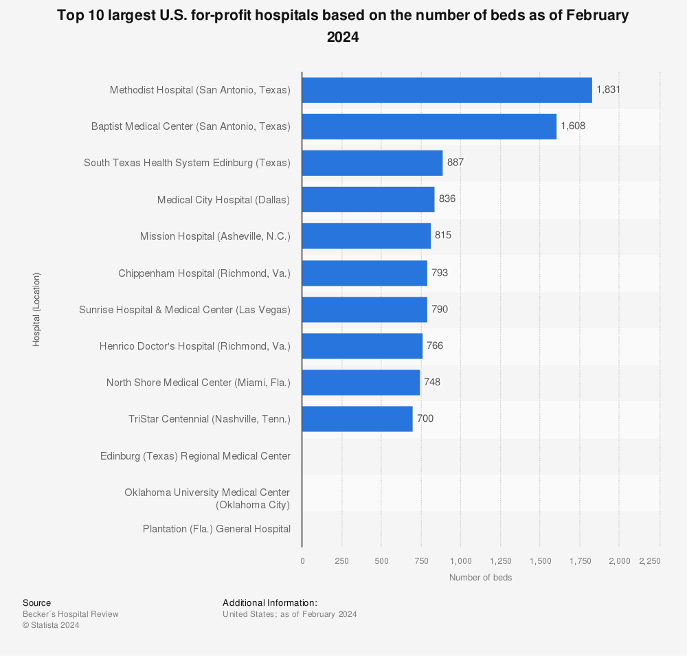 Major U S For Profit Hospitals Based On The Number Of Beds