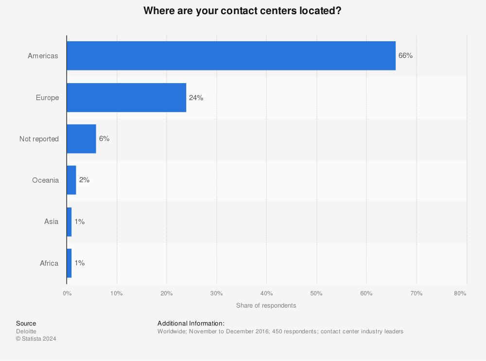 Reliable Cold Calling Software For Teams | Voiptime Cloud