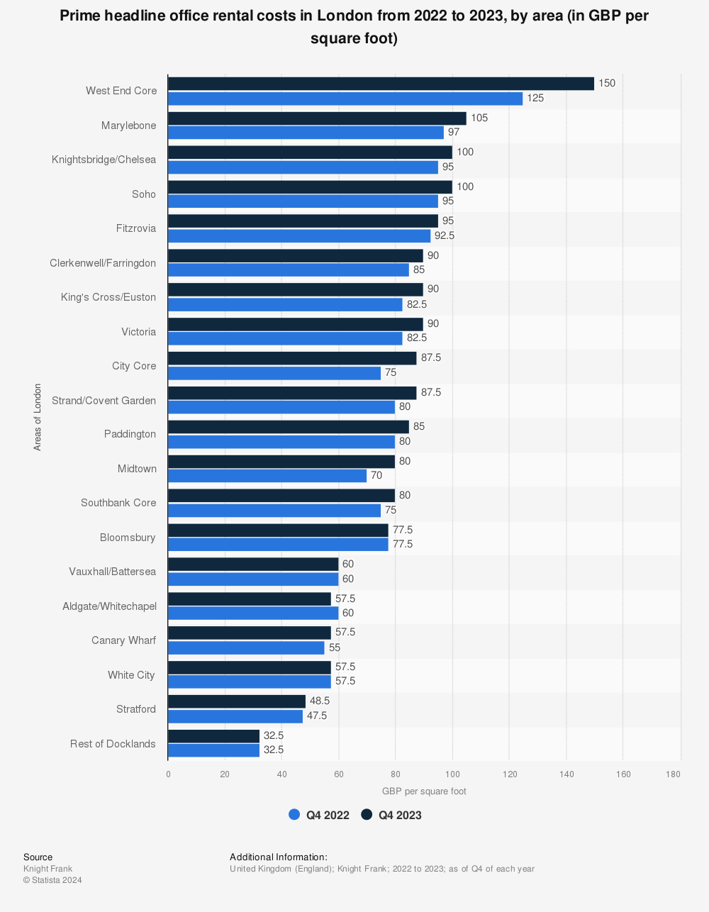 London: prime office rent prices 2014-2015 | Statistic