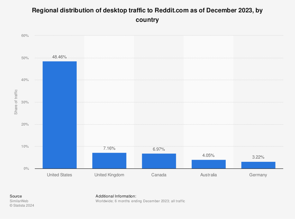 reddit com desktop traffic share 2019 statistic - how to boost instagram followers reddit