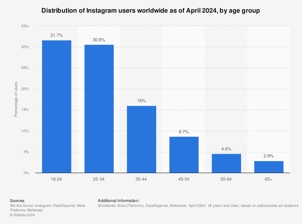 Instagram: age distribution of global audiences 2023