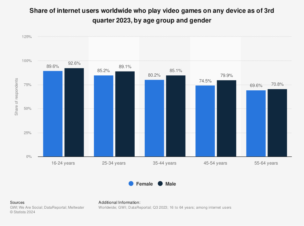 Video Game Demographics