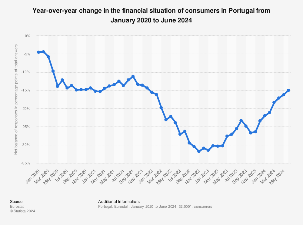 Statistic: Year-over-year change in the financial situation of consumers in Portugal from January 2020 to July 2023 | Statista