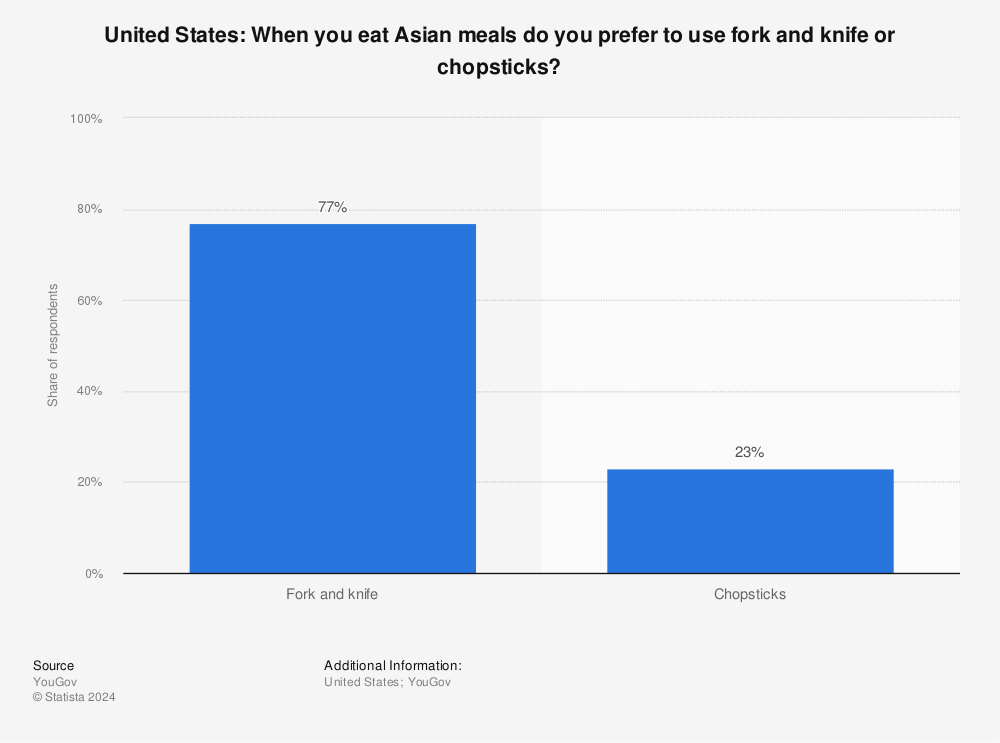 Eating Utensils Facts and Statistics