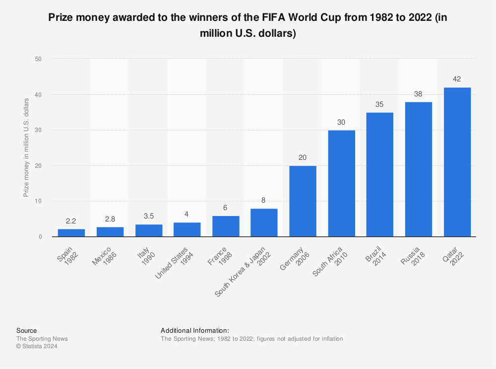 FIFA World Cup prize money: FIFA World Cup 2022 prize money explained: How  Qatar 2022's $440 million pot will be divided - The Economic Times