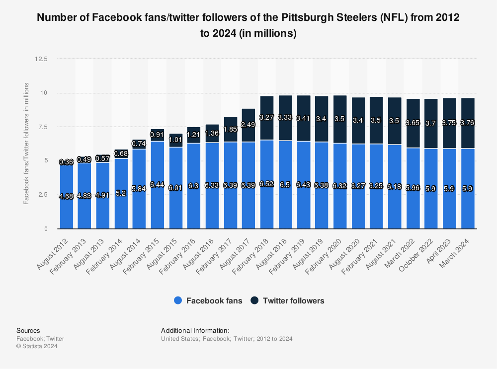 Pittsburgh Steelers (NFL) social media fans 2023