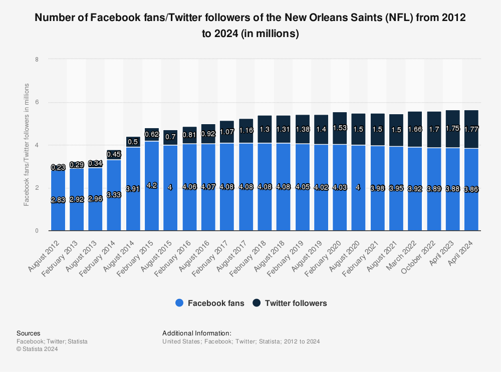 New Orleans Saints (NFL) social media fans 2023