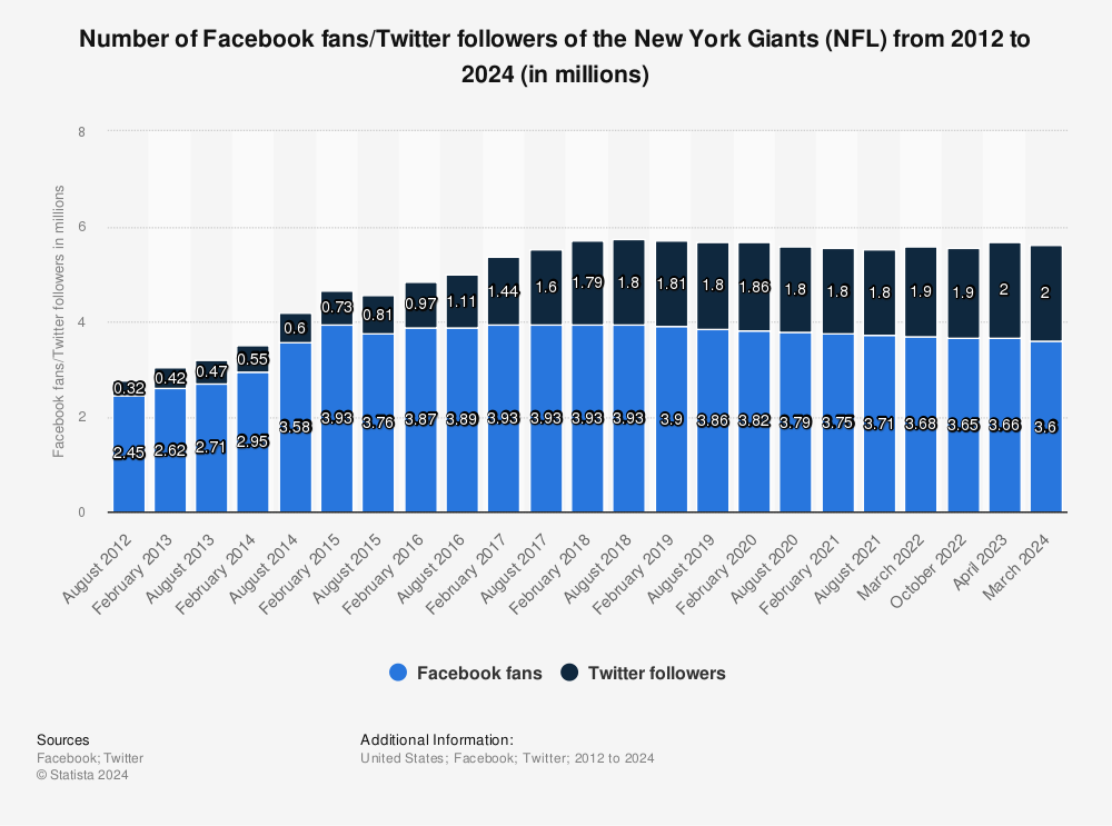 New York Giants (NFL) social media fans 2023