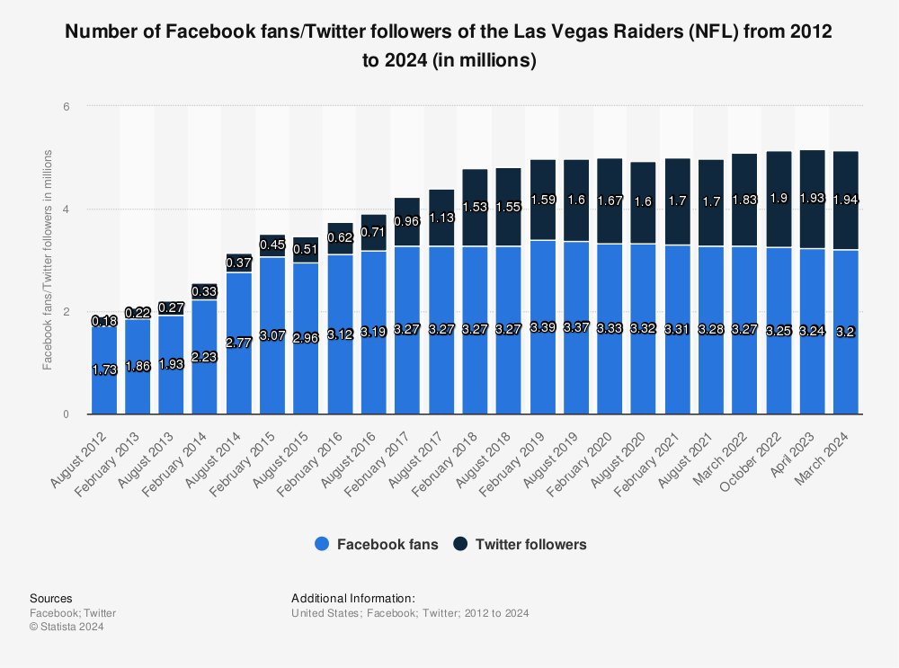 Las Vegas Raiders (NFL) social media fans 2023