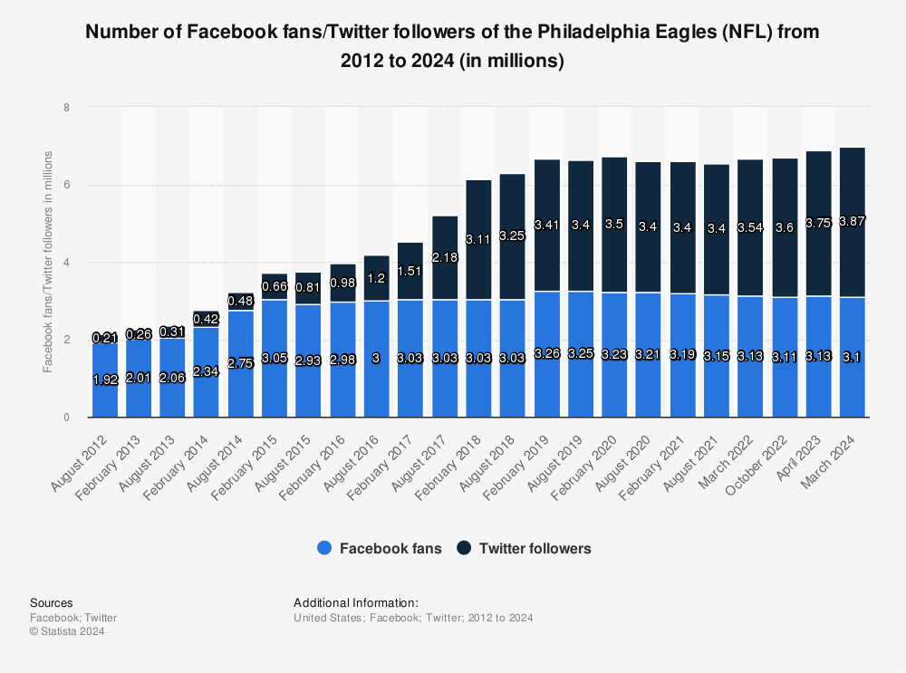 Philadelphia Eagles (NFL) social media fans 2023