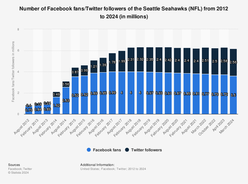 Seattle Seahawks on Twitter in 2023