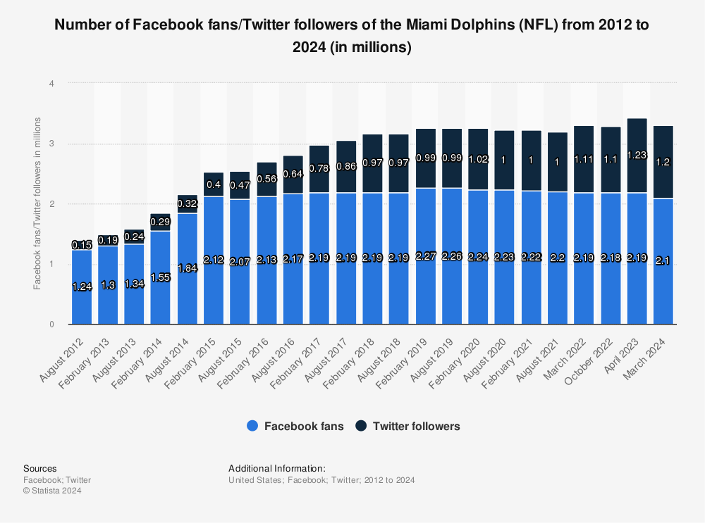 Miami Dolphins: By the numbers