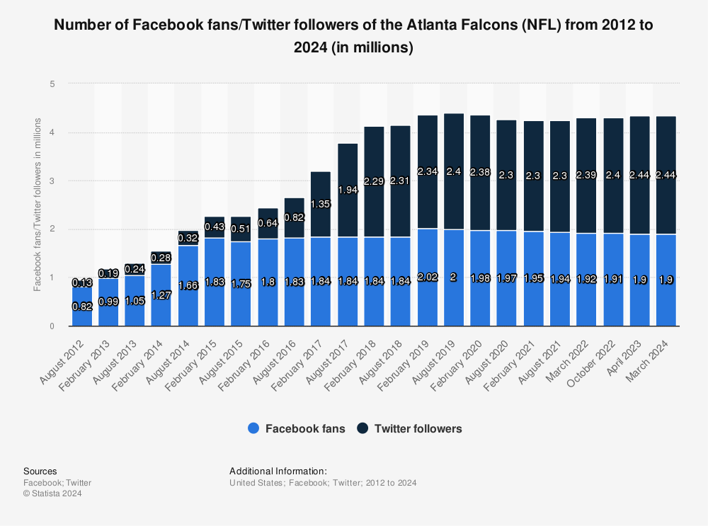 Atlanta Falcons (NFL) social media fans 2023