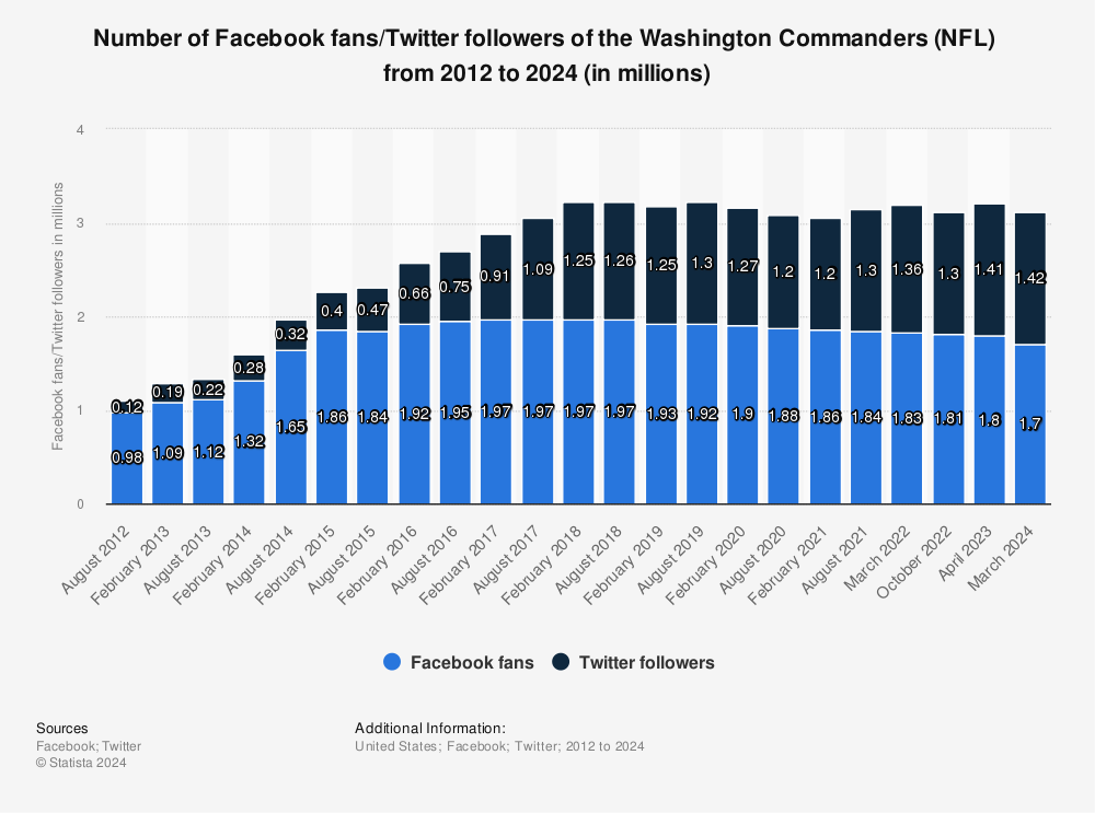 Washington Commanders on Twitter: The Washington Redskins