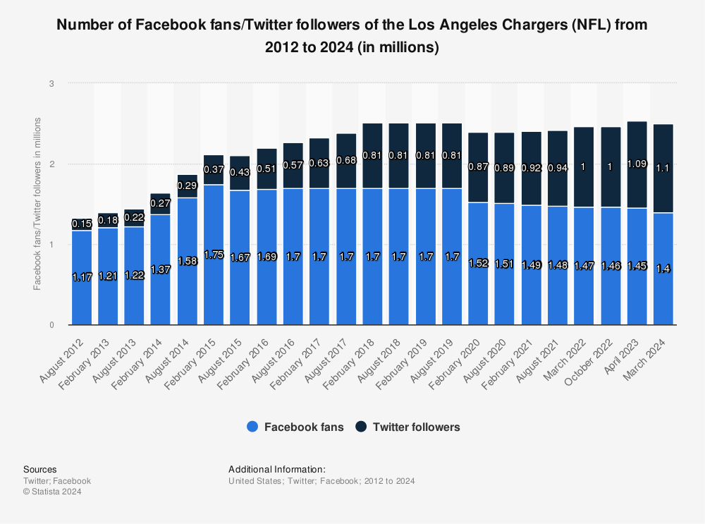 Los Angeles Chargers Account Manager