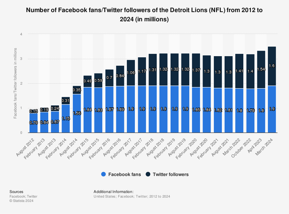 Detroit Lions (NFL) social media fans 2023