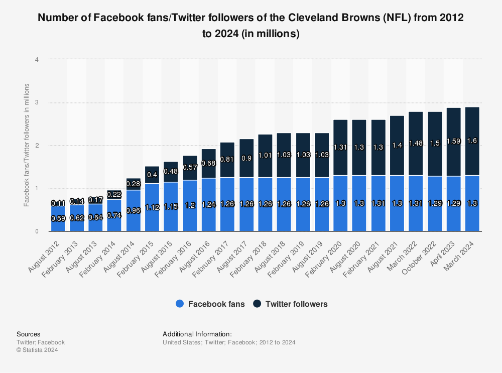 Cleveland Browns, Twitter, Instagram, Facebook, TikTok