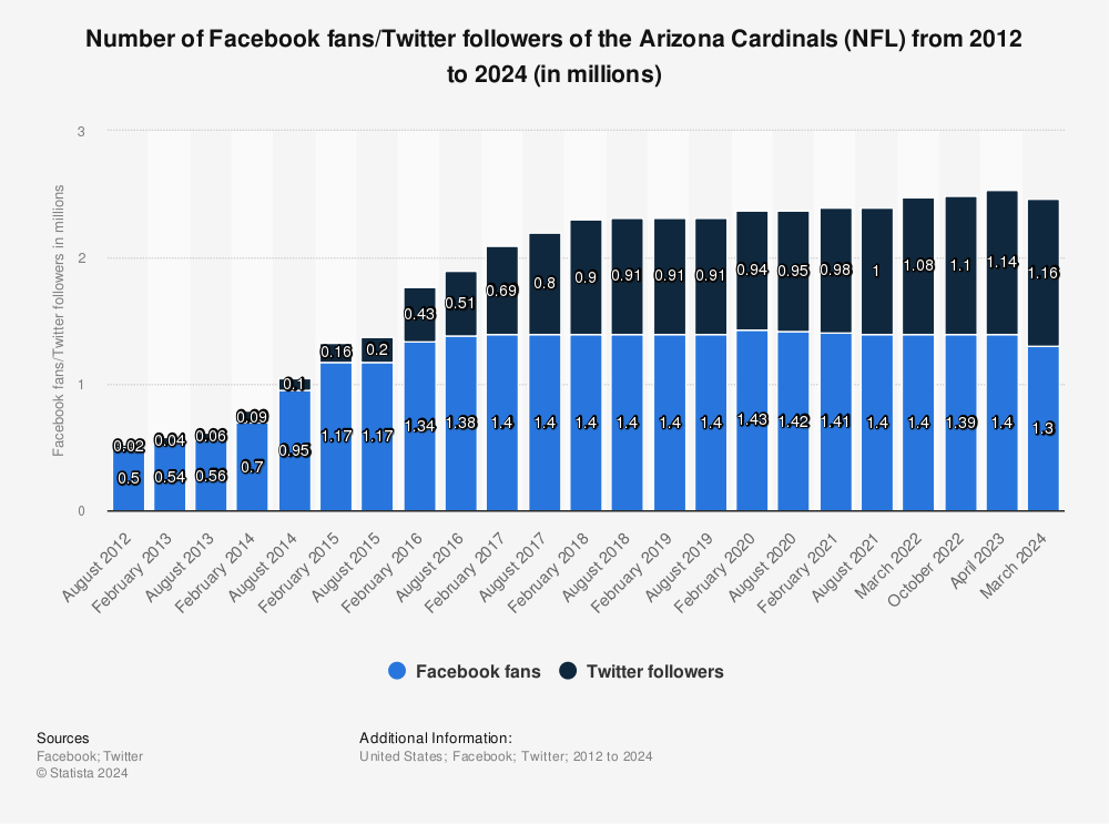 Arizona Cardinals (NFL) social media fans 2023