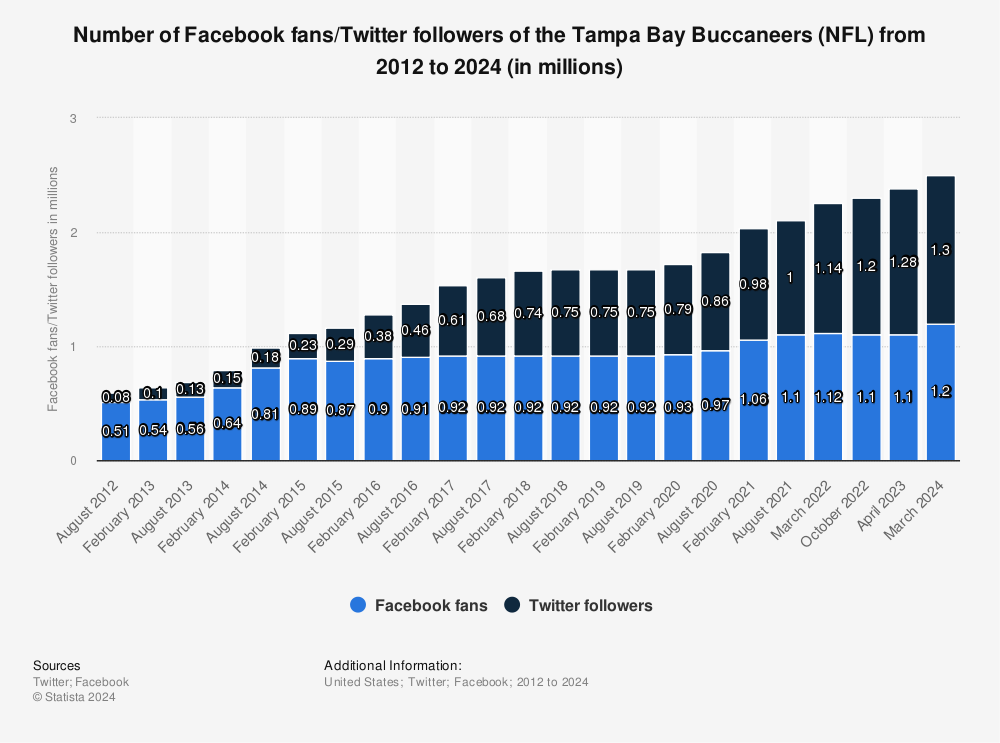 Tampa Bay Buccaneers on Twitter: 1️⃣2️⃣  / Twitter