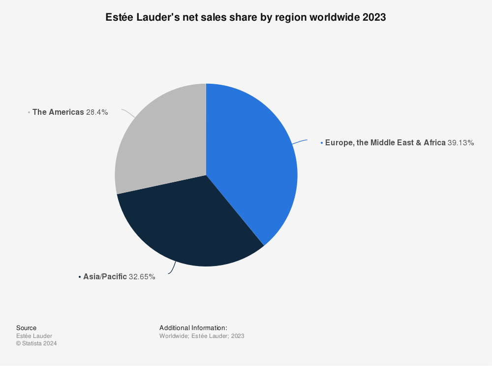 Estée Lauder net sales share by region worldwide 2023