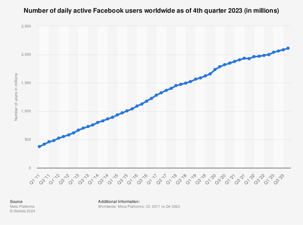 Статистика: Количество ежедневных активных пользователей Facebook во всем мире по состоянию на 3 квартал 2022 года (в миллионах) |  Статистика